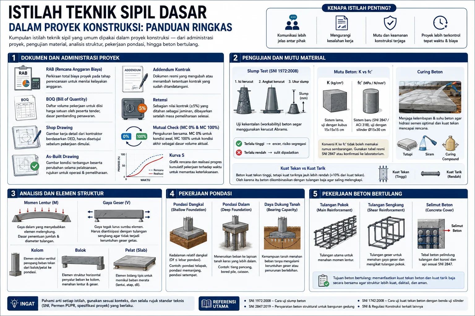 Infografis istilah teknik sipil dasar dalam proyek konstruksi